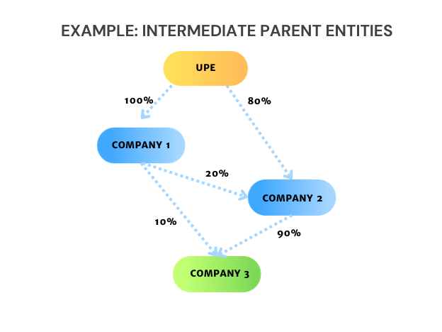 Income Inclusion Rule: UPE, POPE’s and Intermediate Parent Co’s ...
