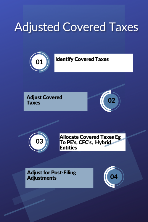 image showing 'the steps to take to calculate adjusted covered taxes'