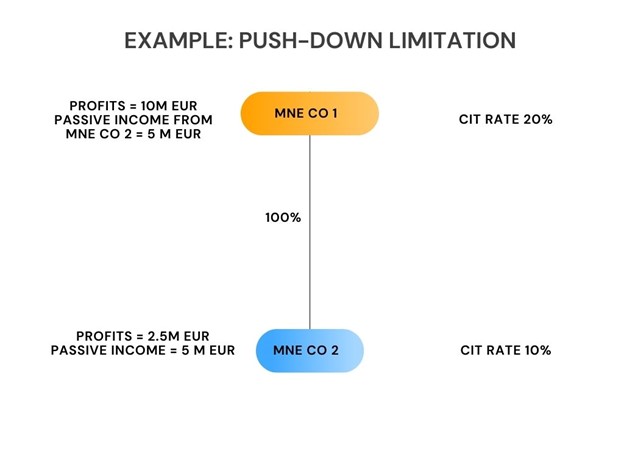 image showing 'example group structure for push down limitation example'