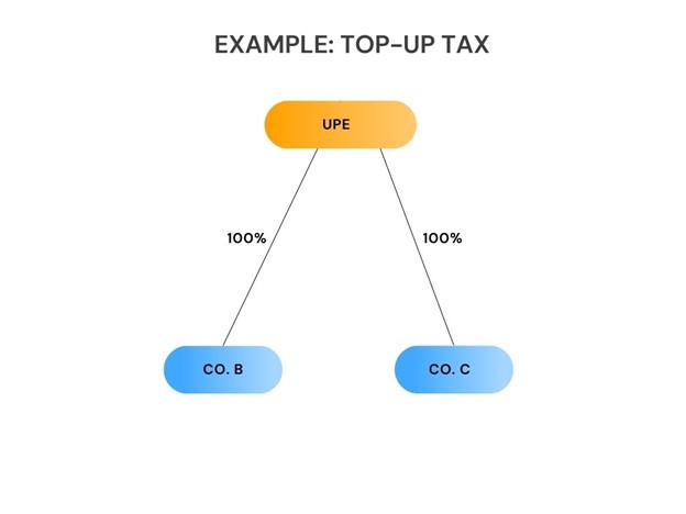 Image showing 'Example Group Structure for Top-Up Tax Example'.