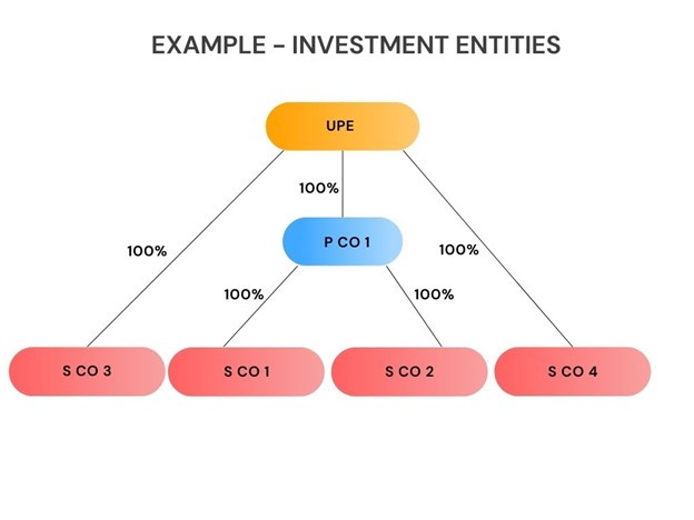 image showing 'group structure for non-tax transparent investment fund and jurisdictional blending example'