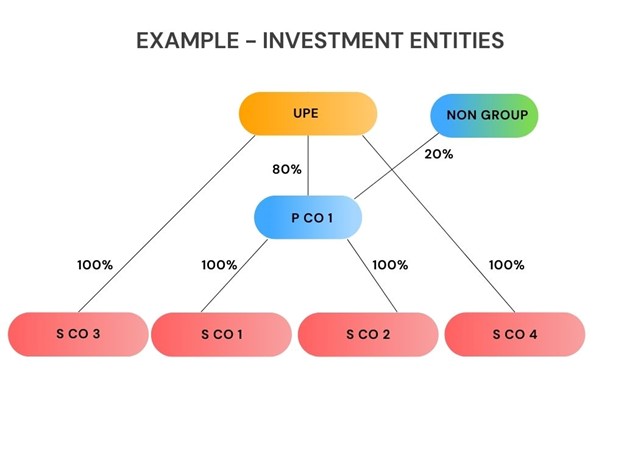 image showing 'group structure for example 2 for investment funds and jurisdictional blending'