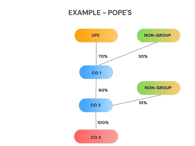 image showing 'alternative POPE structure'