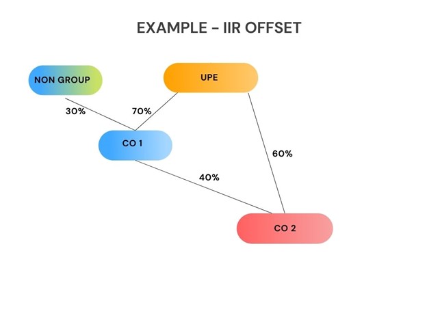 image showing 'example group structure for IIR Offset example 2'