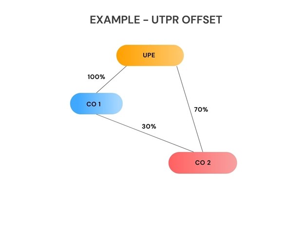 image showing 'group structure for UTPR Offset example'