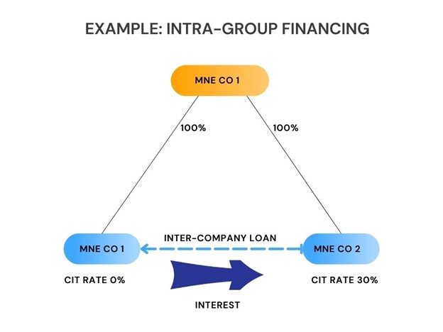 image showing 'sample group structure for Pillar two intra-group financing example'