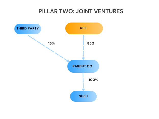 image showing group structure for pillar two: joint venture example