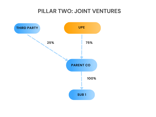 image showing example group structure for the example of pillar two joint ventures involving a POPE
