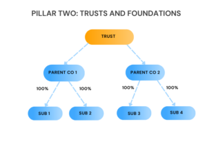 image showing example group structure of a trust owning parent entities with a title stating ' Pillar Two - Trusts and Foundations'