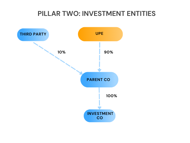 image showing group structure for investment entities ETR example