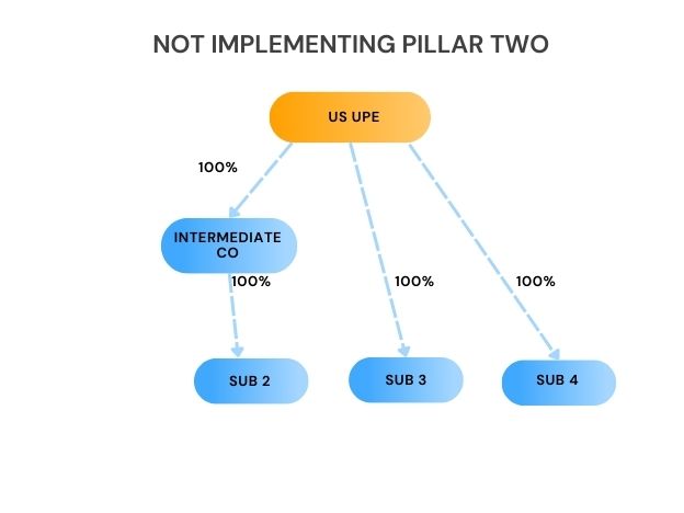 image showing example group structure if the US did not implement pillar two