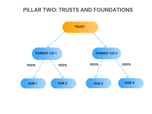 image showing example group structure of a trust owning parent entities with a title stating ' Pillar Two - Trusts and Foundations'