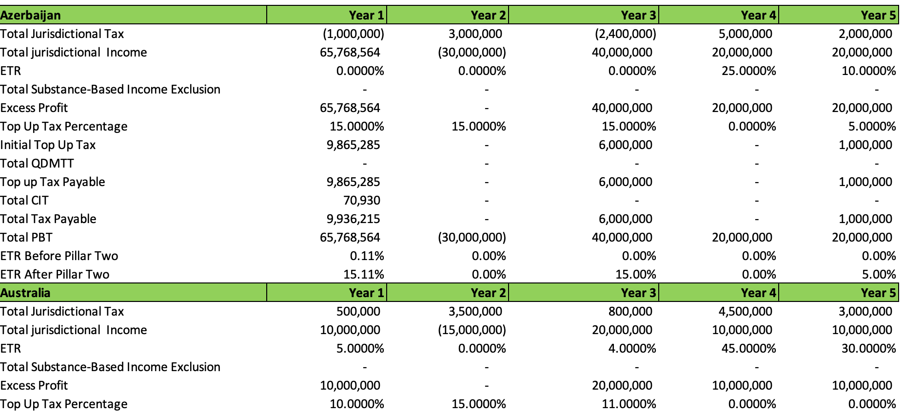 Pillar Two Tax Engine - detailed workings