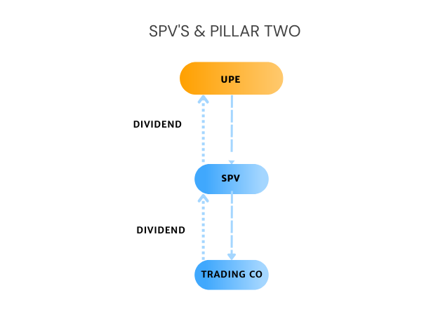 Group Structure - SPVs