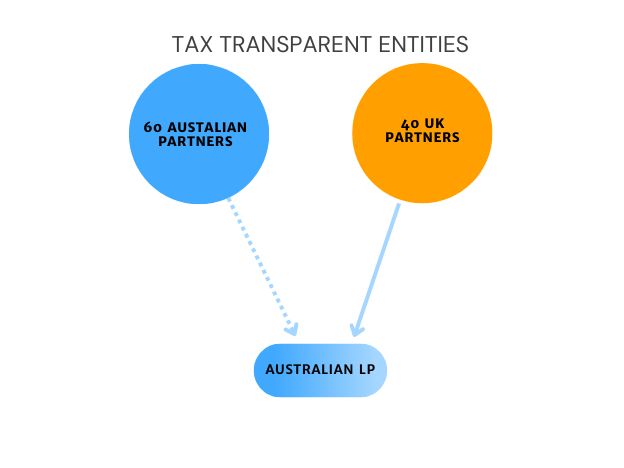 Group structure tax transparent partners