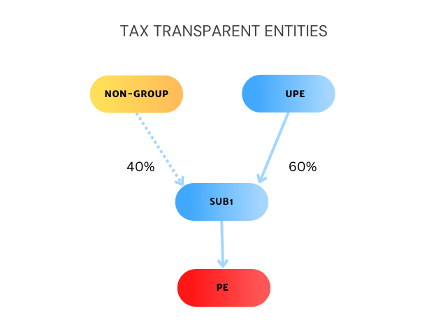 Group structure - tax transparent