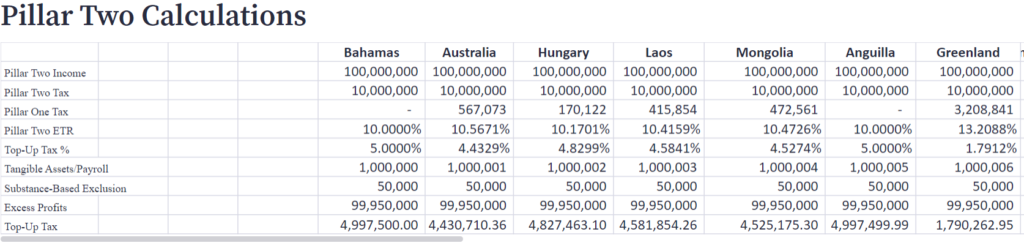 OECD Pillar One & Two Modelling Tool – Oecdpillars.com