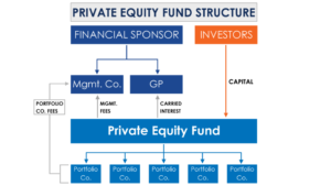 Private Equity Fund Structure