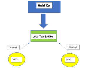 group entity structure - dividends