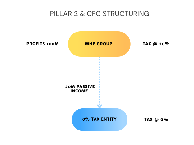 CFC group structure and pillar 2
