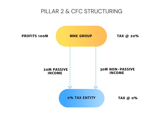 CFC group structure for pillar 2