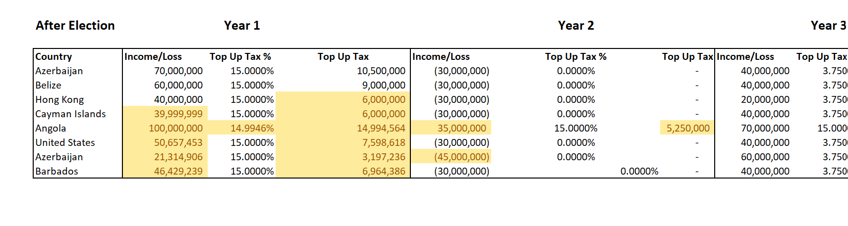 ireland pillar 2 top up tax