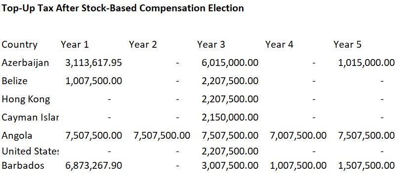 Stock-Based Compensation Election