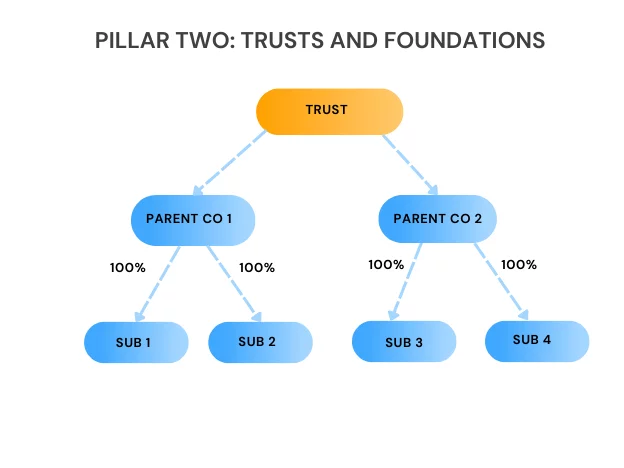 trust foundations