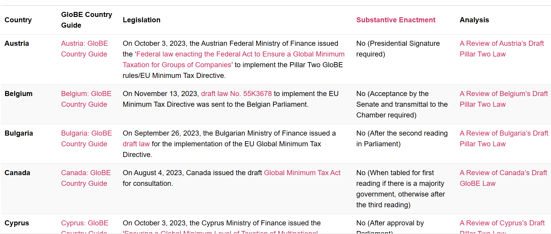 pillar two model rules published by the oecd