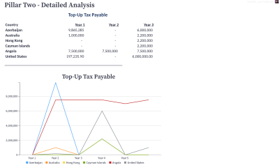 image showing detailed tax analysis in the Pillar Two Tax Engine