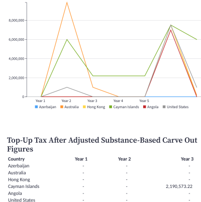 image showing the Pillar Two tax engine and modelling for the substance-based income exclusion