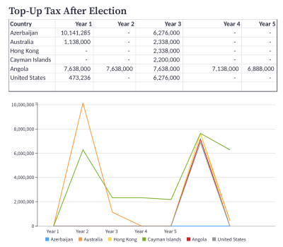 Image showing the effect of an election to spread capital gains in the Pillar Two Tax Engine
